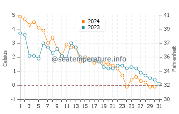 Murray Beach water temp chart in December