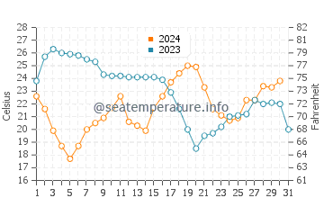 Temperature dell'acqua a Murray Key a dicembre
