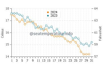 Wassertemperatur Murter im Dezember