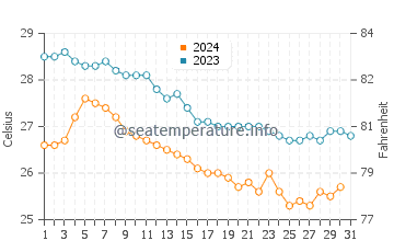 Wassertemperatur Murud im Dezember