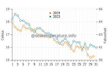 Temperature dell'acqua a Murvica a dicembre