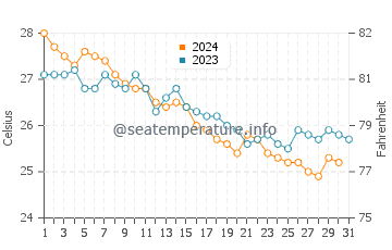 Temperatura del agua en Muscat en diciembre