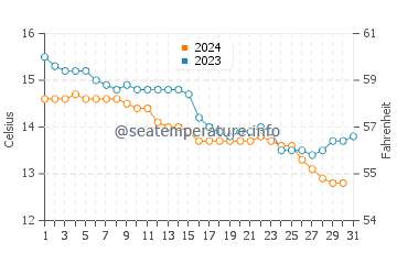 Muskiz water temp chart in December