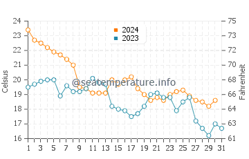 Temperatura del agua en Isla Mustang en diciembre