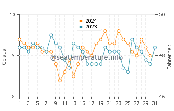 Temperature dell'acqua a Mutiny Bay a dicembre