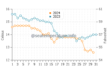 Mutriku water temp chart in December