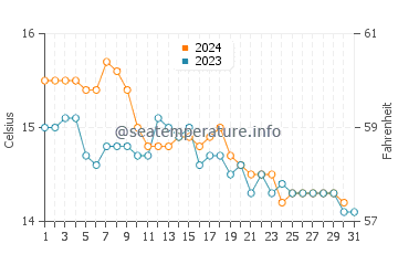 Muxia water temp chart in December