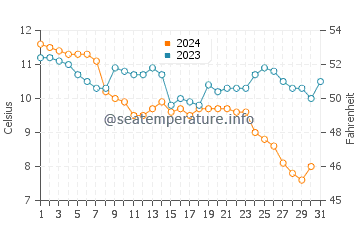 Mwnt water temp chart in December