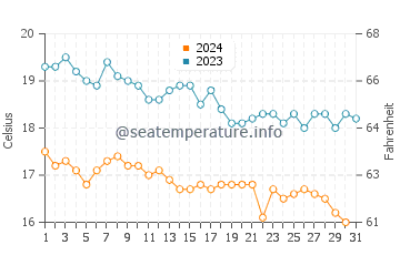 Temperatura del agua en Mitilene en diciembre
