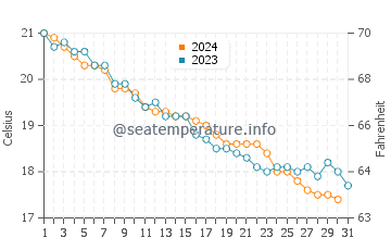 Wassertemperatur Nabeul im Dezember