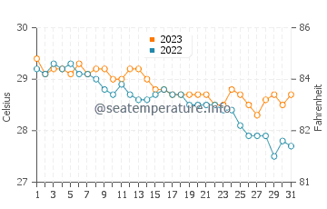 Nabulao water temp chart in December