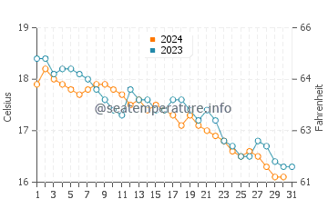 Températures de l'eau à Naupacte en décembre