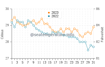 Températures de l'eau à Nagbalaye en décembre