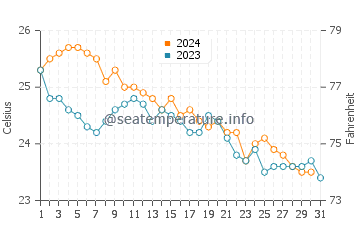 Naha water temp chart in December