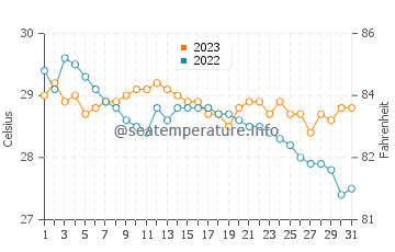 Temperatura vode u Nailong u prosincu