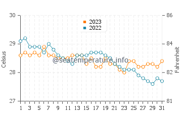 Wassertemperatur Naisud im Dezember