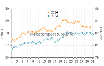 Naiwe Beach water temp chart in December