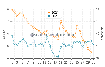 Temperatura del agua en Nakskov en diciembre