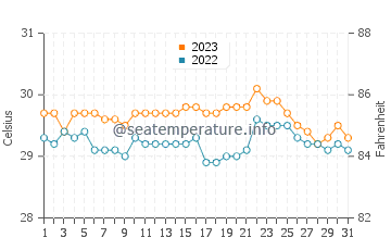 Températures de l'eau à Nalus en décembre