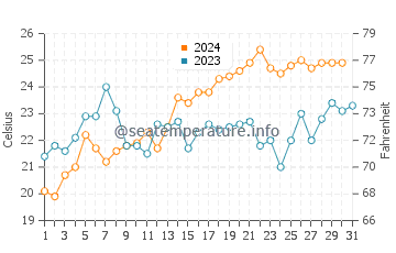 Nambucca Heads water temp chart in December