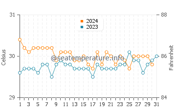 Namoluk water temp chart in December