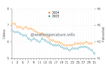 Wassertemperatur Namsos im Dezember