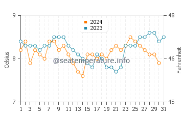 Nanaimo water temp chart in December