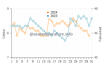 Nanoose Bay water temp chart in December