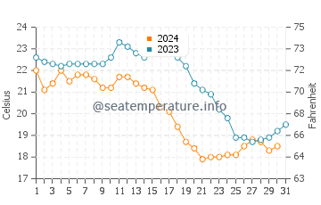 Wassertemperatur Nanshan im Dezember