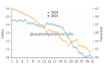 Nantong water temp chart in December