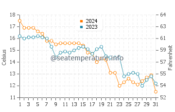 Naoshima water temp chart in December