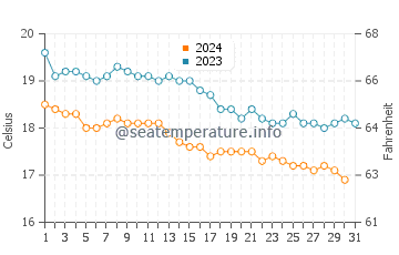 Temperature dell'acqua a Naoussa a dicembre