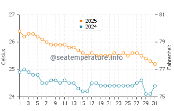Températures de l'eau à Napali Coast en décembre