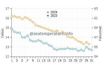 Temperature dell'acqua a Narbonne-Plage a dicembre