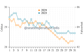 Temperature dell'acqua a Nargana a dicembre