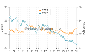 Températures de l'eau à Naro en décembre