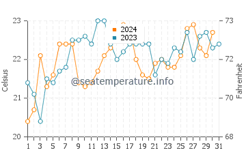Narrabeen water temp chart in December