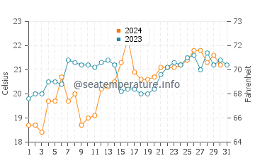 Narrawallee water temp chart in December