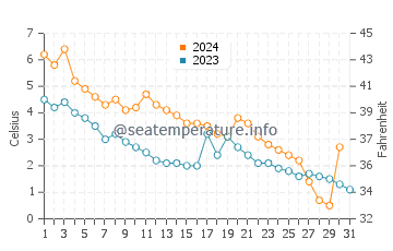 Temperature dell'acqua a Narva-Jõesuu a dicembre