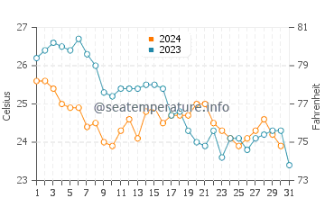 Temperature dell'acqua a Nassau a dicembre