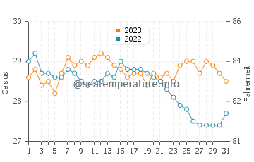 Temperatura vode u NATO u prosincu