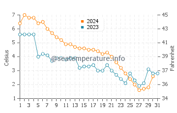 Naubinway water temp chart in December