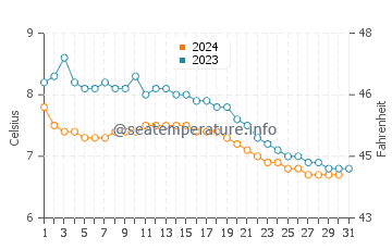 Températures de l'eau à Naustdal en décembre