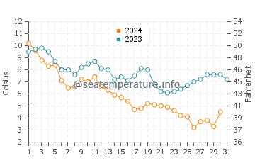 Naval Academy water temp chart in December