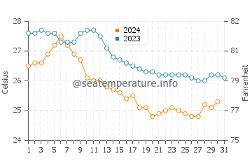 Temperatura vode u Navi Mumbai u prosincu