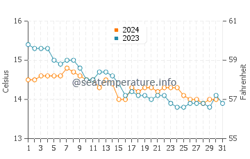 Temperatura del agua en Navia en diciembre