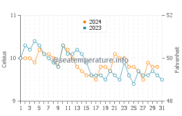 Navy Yard City water temp chart in December