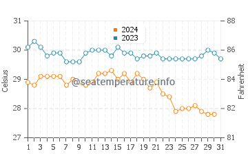 Wassertemperatur Nawerewere im Dezember