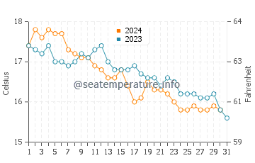 Nazare water temp chart in December