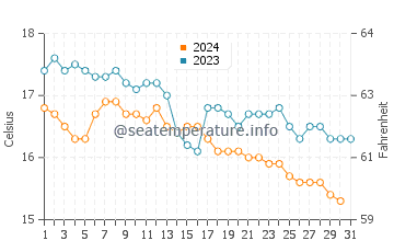 Wassertemperatur Nea Flogita im Dezember
